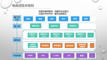 雙11美的系全網銷售破53億 數字營銷連續六年助攻問鼎，電子商務平臺開發及運營的秘訣